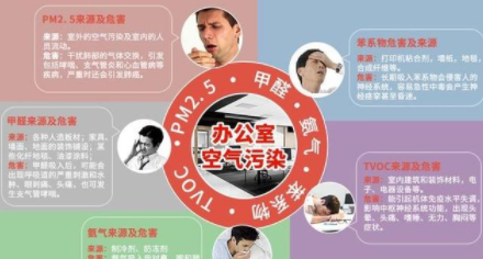 室內(nèi)除甲醛方法：新裝修辦公室為什么要除甲醛？